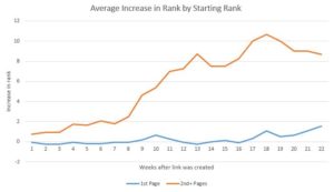 Average-increase-rank
