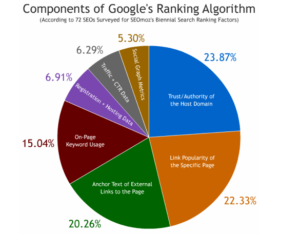Google-Ranking-Algorithm