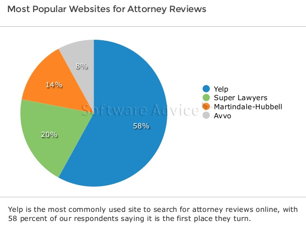 Most-popular-websites-for-attorney-reviews