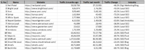 industry wide traffic drops across the SEO and Local SEO industry