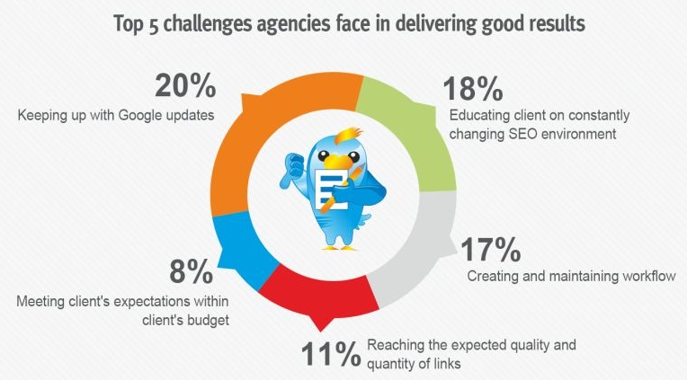 How to set client expectation for your SEO agency 4